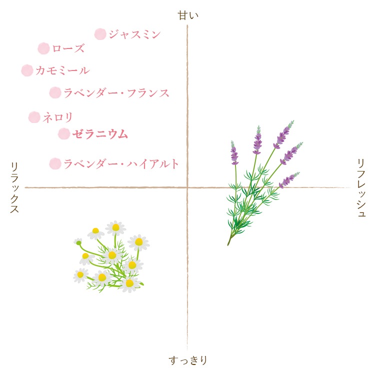 クイーンメリー】ゼラニウム｜エッセンシャルオイル（精油