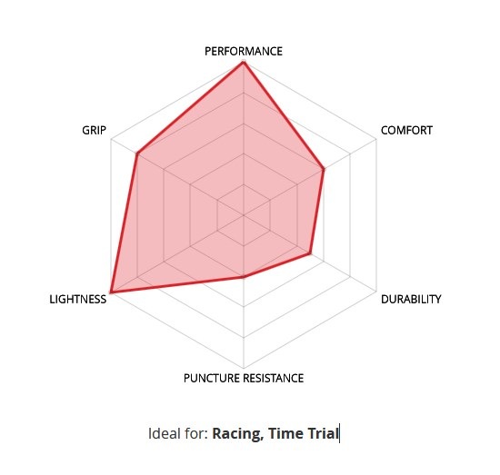 VELOFLEX RECORD 23C クリンチャー 約150g 2本 使用小 VELOFLEX RECORD ベロフレックス レコード 700C クリンチャー