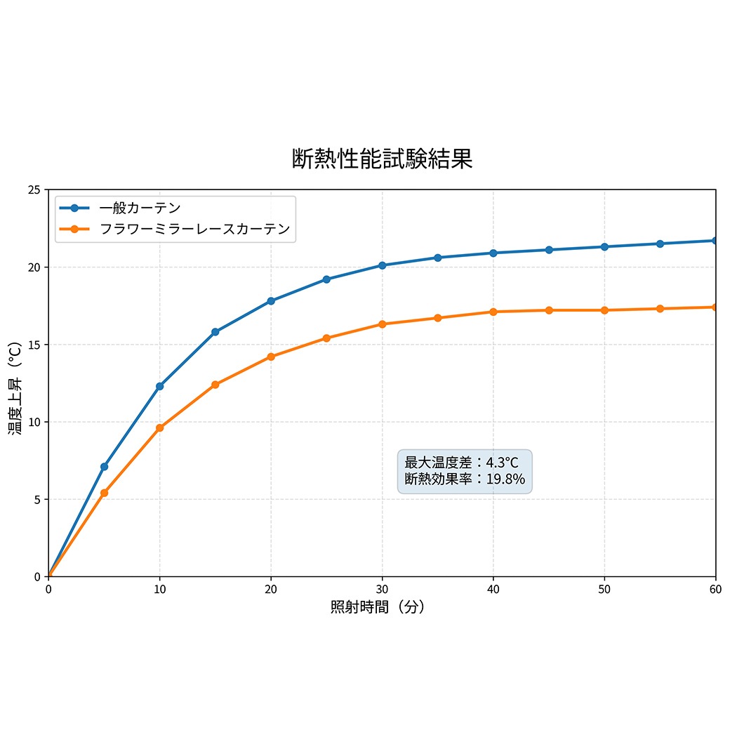 フラワーミラーレースカーテン2枚組 100×176cm