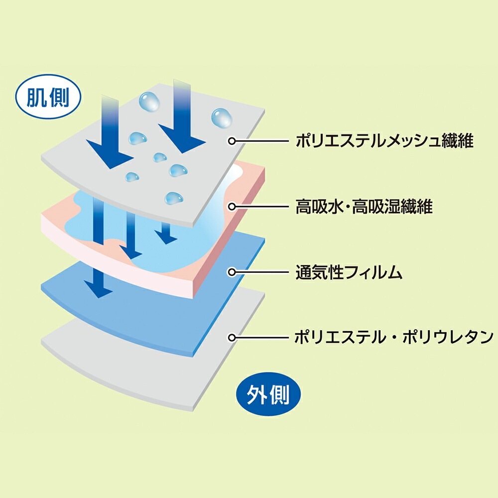 超爽快メッシュ安心パンツ3色6枚組 同サイズ