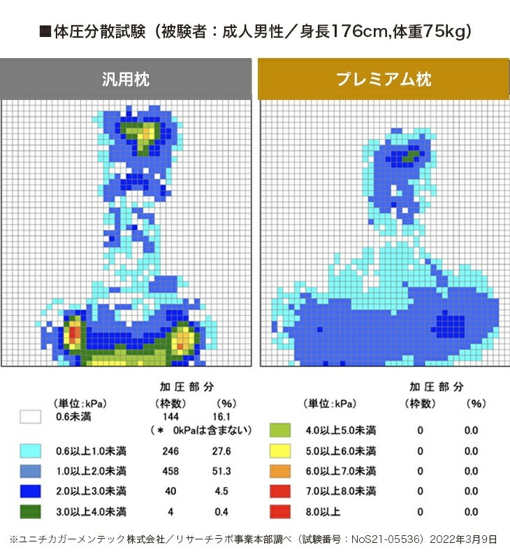 超熟プレミアム枕 睡眠健康指導士監修