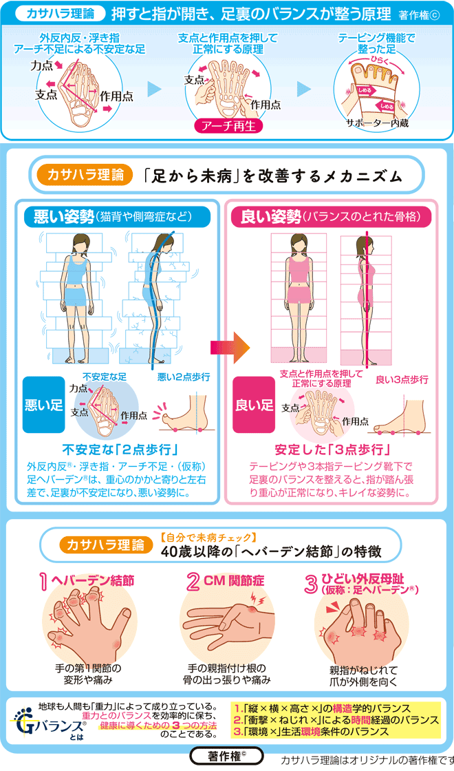 【数量限定バンテージ付き】カサハラ式　カット済足裏バランスケアテープ(片足20セット）/AKO-013