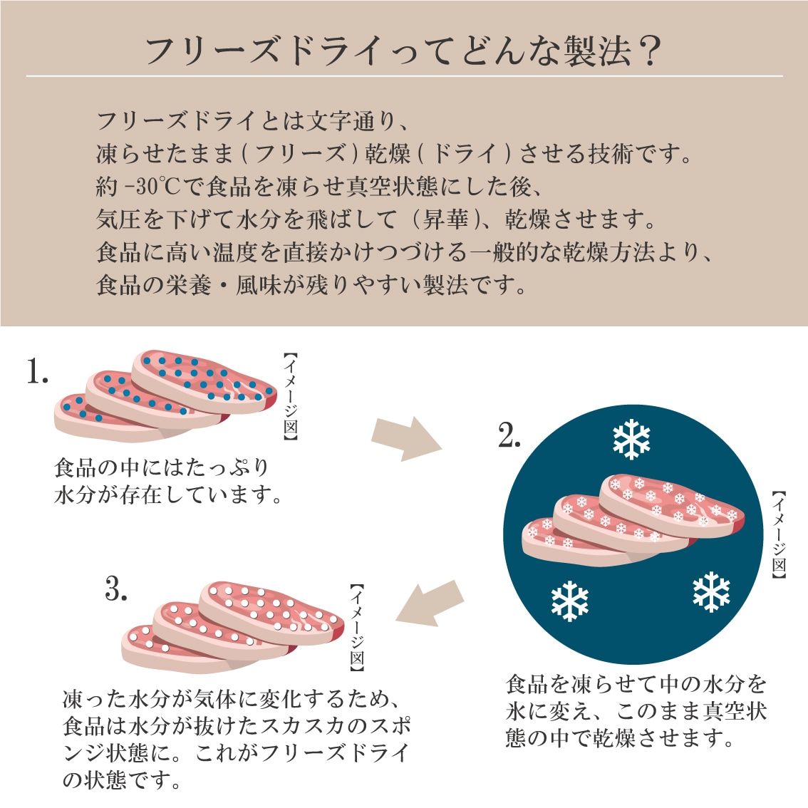 国産素材 フリーズドライ 鶏ささみ 3本 | ペットシエスタセレクション