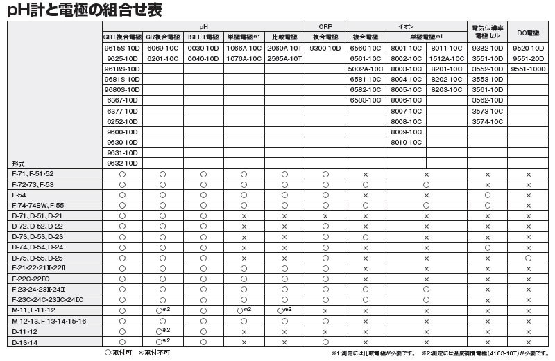 堀場 9625-10D 防水プラスチックボディpH電極 HORIBA | PH計 | | 計量