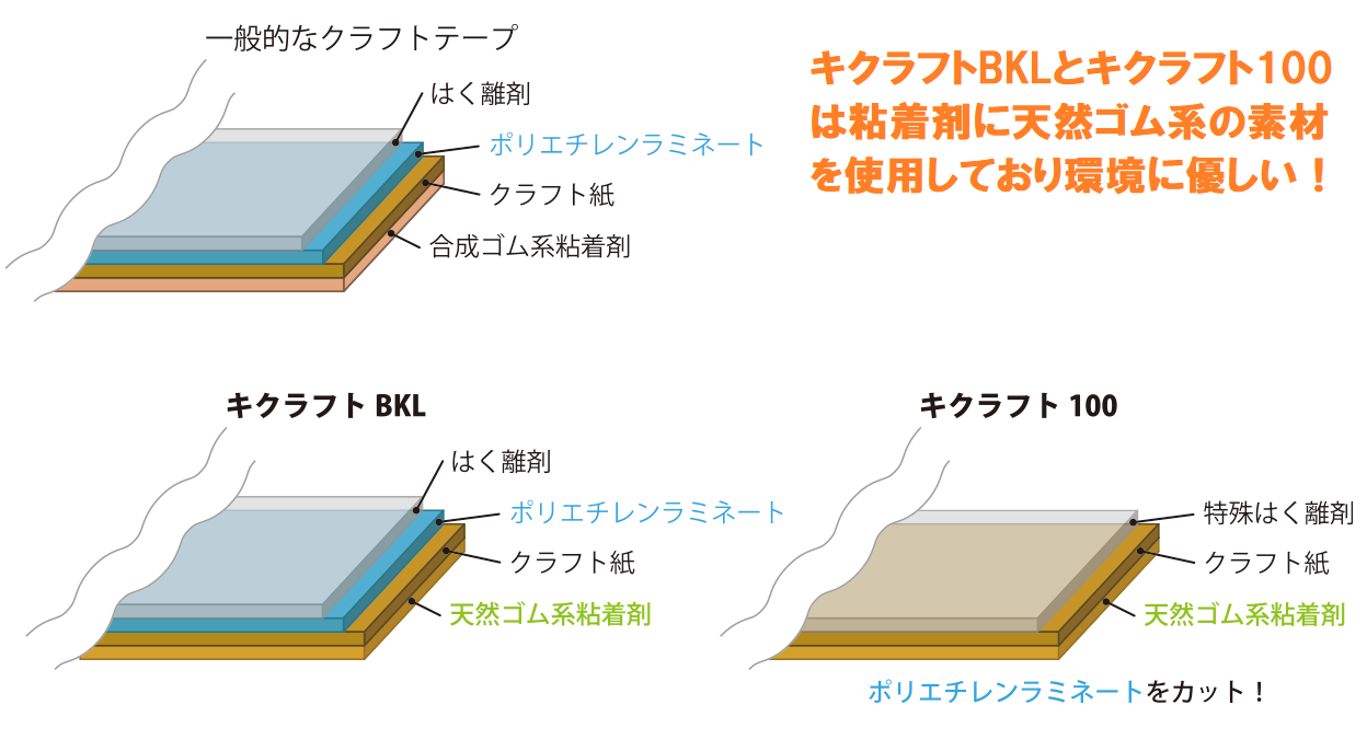 キクラフト100 幅5種類×長さ50m×厚み0.125mm [ケース販売] 一般梱包用