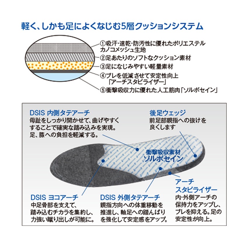 インソール 中敷 三進興産 61650 61651 61652 61653 DSIS ソルボ サッカー 旧品番8ZA-623