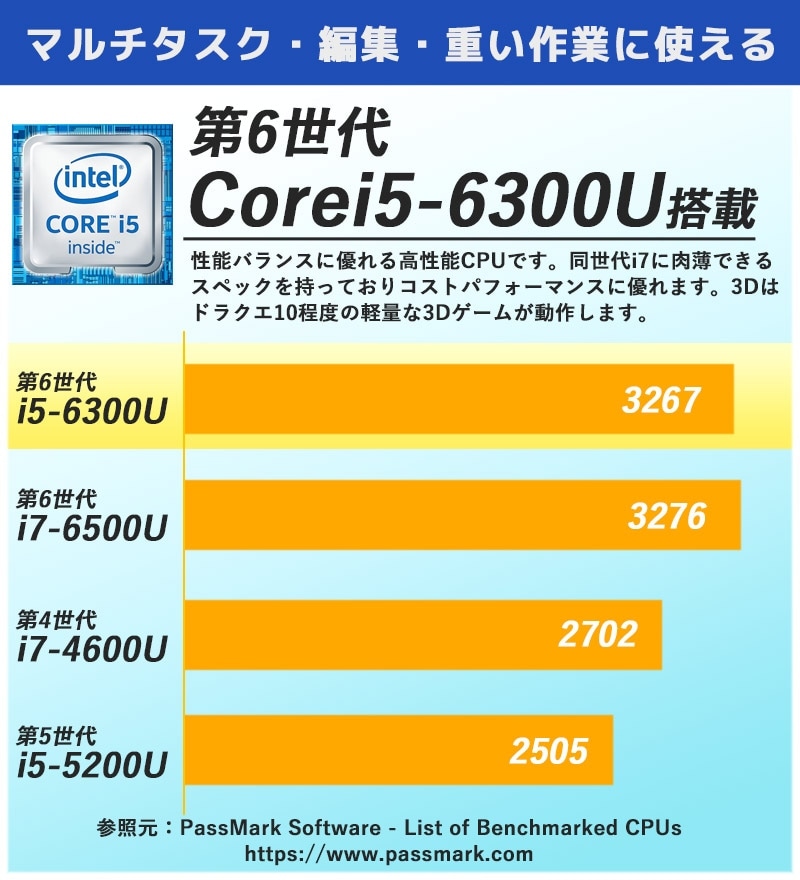 中古ノートパソコン Panasonic Let's note CF-LX5 Windows10Pro Corei5 6300U メモリ4GB HDD320GB DVDマルチ 14型 無線LAN WPS Office (1858) 3ヵ月保証 / 中古パソコン