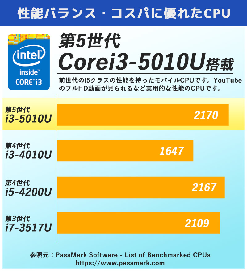 中古ノートパソコン HP Probook 450 G2 Windows10Pro Corei3 5010U メモリ4GB HDD320GB DVDマルチ 15.6型 WPS Office (1884) 3ヵ月保証 / 中古パソコン