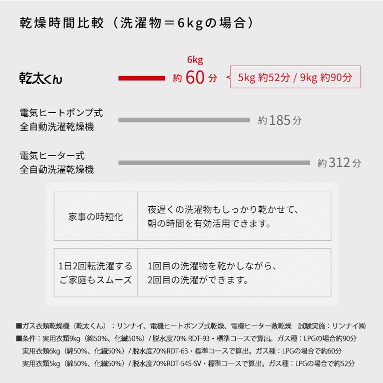 リンナイ 家庭用 ガス衣類乾燥機 乾太くん スタンダードタイプ RDT-80