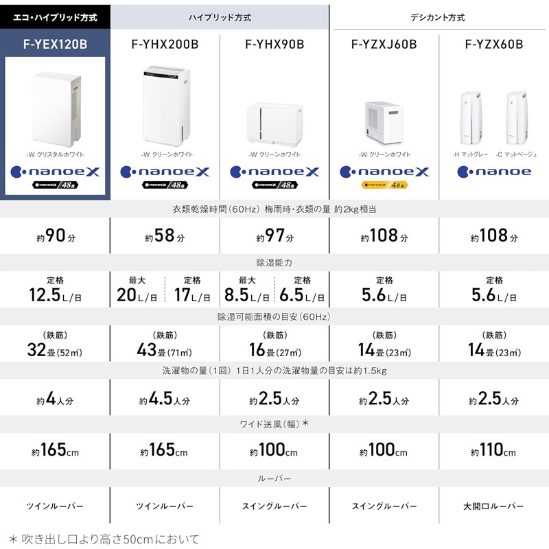 パナソニック Panasonic 衣類乾燥除湿機 エコ・ハイブリッド方式 クリスタルホワイト F-YEX120B-W