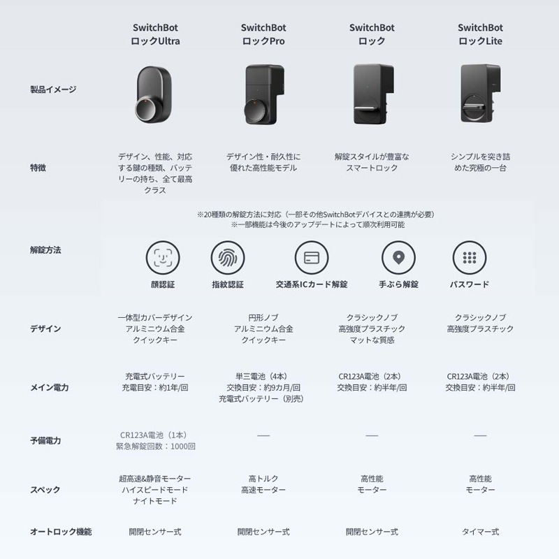 SwitchBot スマートロック Lite セット W5110004 | 9