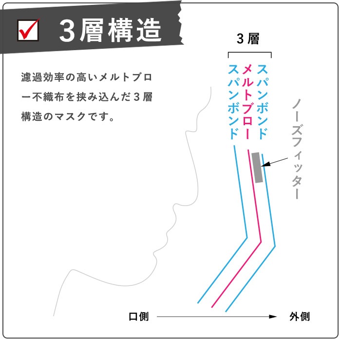 キッズマスク 105枚セット 立体オメガプリーツ型マスク キッズサイズ125×70mm　子ども用 3層不織布 高密度フィルター 4段オメガプリーツ