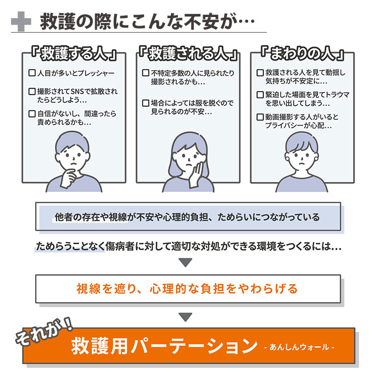 救護用パーテーション あんしんウォール ダンボールタイプ 避難所 間仕切り AED 心肺蘇生 プライバシー 目隠し コンパクト