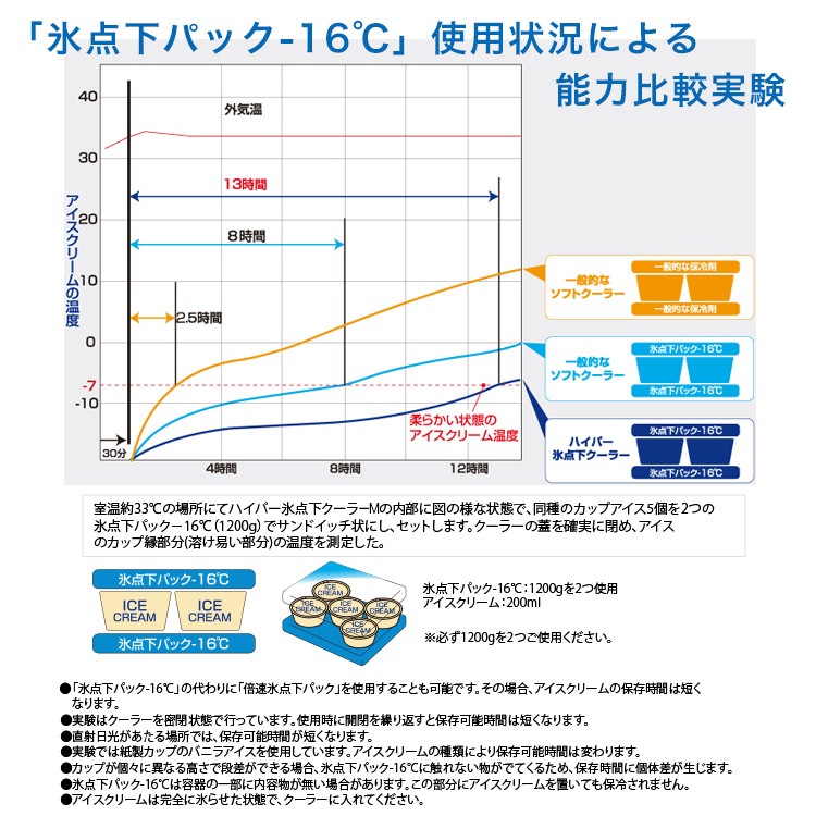 LOGOS 保冷剤付き クーラーバッグM 12L＆専用保冷剤2個セット(ハイパー氷点下クーラーM＋氷点下パックGT-16℃×2個)