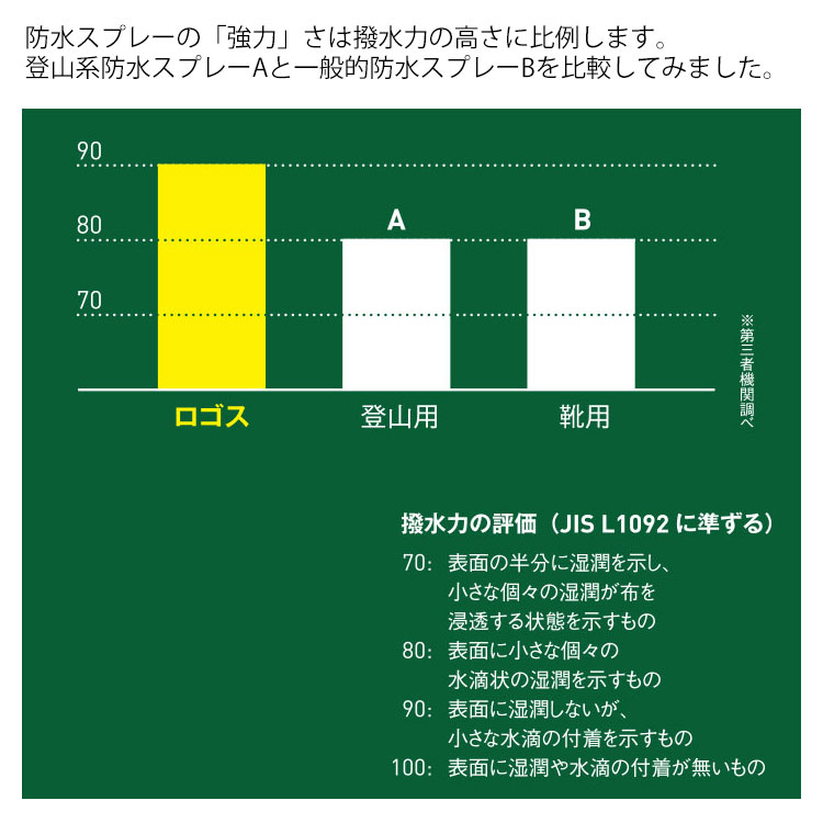 強力防水スプレー LOGOS 420ml #84960001 撥水力 雨を弾く 長時間持続 ウォータープルーフ