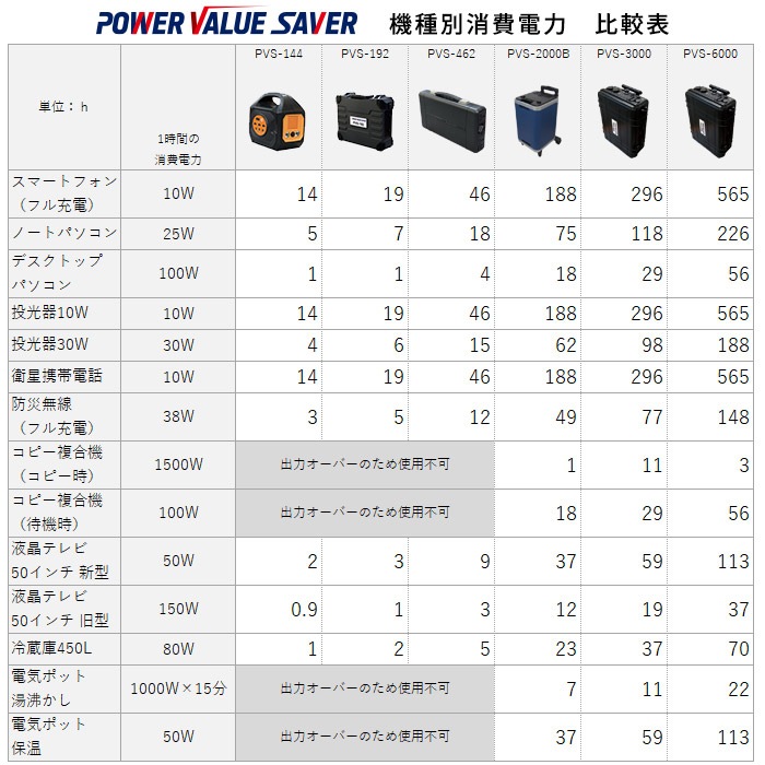 非常用電源 ポータブル蓄電池 POWER VALUE SAVER PVS-6000 蓄電容量5656Wh キャスター付き UPS機能