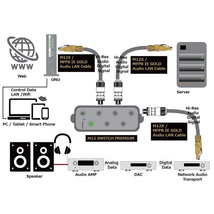 Telegartner M12 SWITCH PREMIUM ���å� MA-M12P-SET �����å��󥰥ϥ� + ���ѥ����֥� ��2�ܡ�