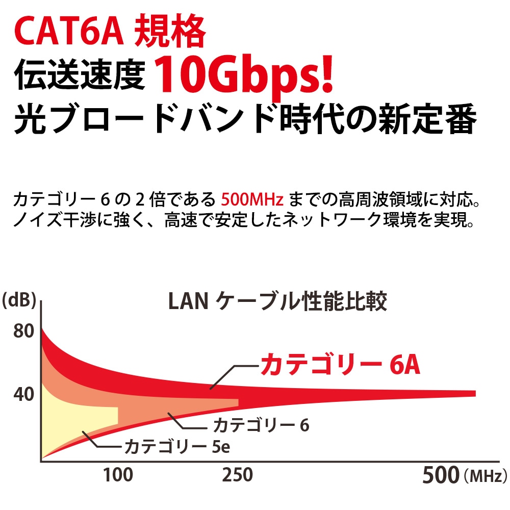 LANケーブル カテゴリー6A CAT6A 伝送速度10Gbps 50cm miwakura 美和蔵