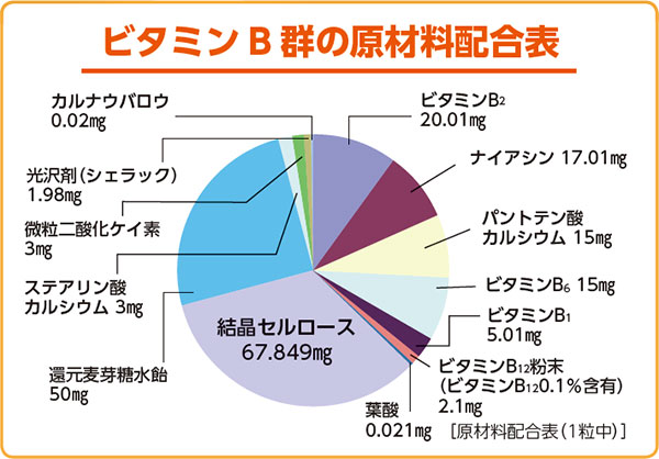 ӥߥBʱܵǽʡ 200mg60γ <7ΥӥߥB>