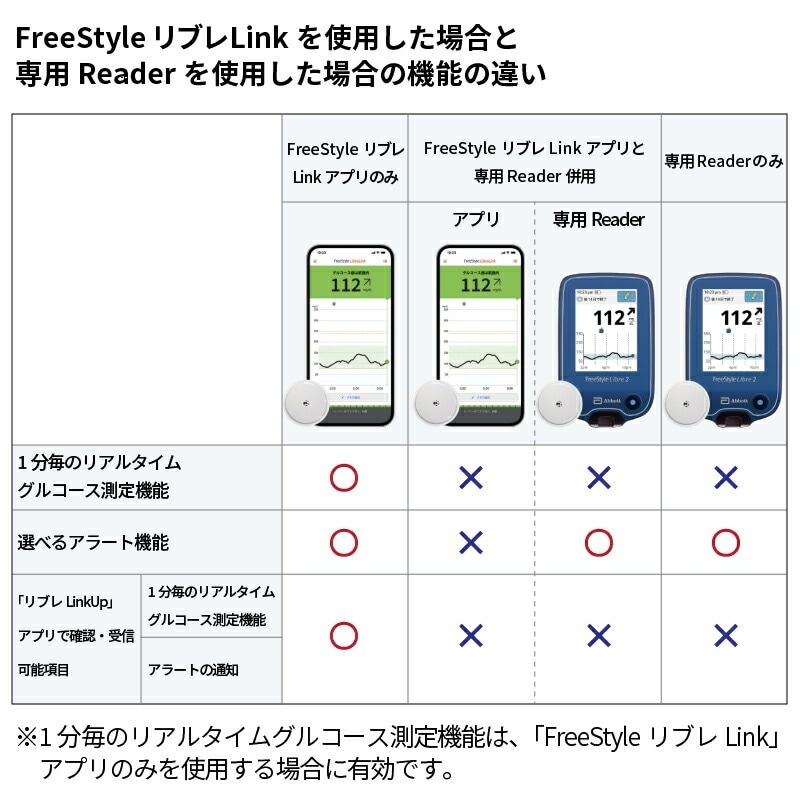 血糖値測定器 FreeStyle2 リブレ2 リーダーのみ 測定器単体 フリー