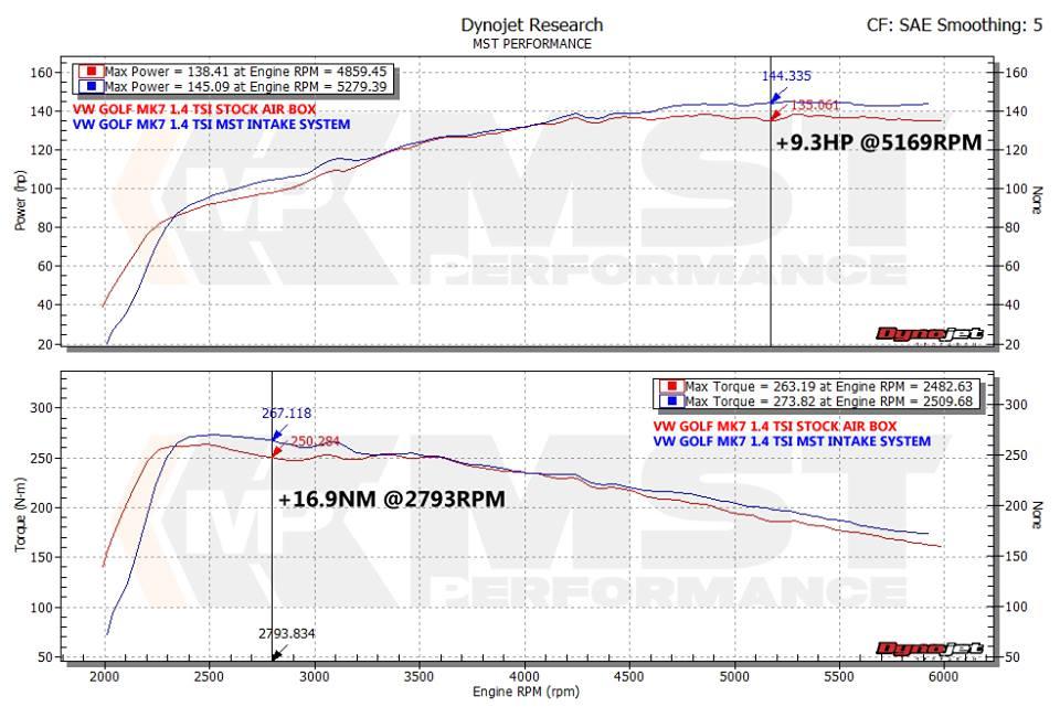 VW GOLF7/Audi A3 1.2/1.4TSI ��������ơ������å� MST Performance