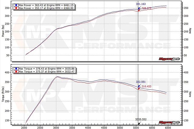 VW GOLF7/Audi S3 �ϥ��ե��� �����ܥ����å� MST Performance