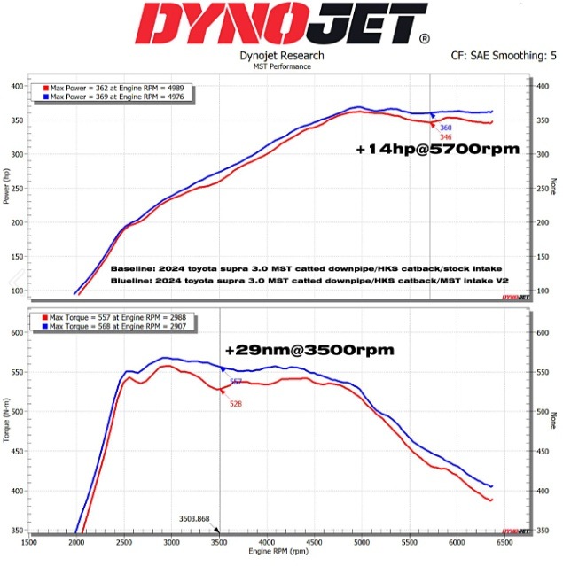 BMW Z4 B58 ����ơ��������ƥ� V2. �����ܥ����å� MST�ѥե����ޥ󥹡����塼�˥�
