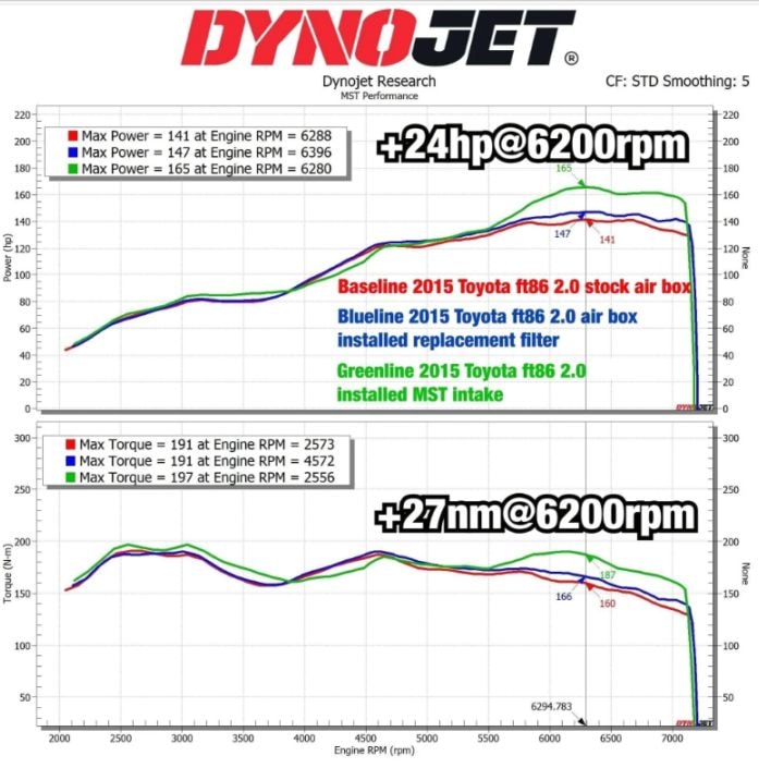 �ȥ西 GT86 �������� ����ơ��������ƥ� V2. MST�ѥե����ޥ� TOYOTA�����塼�˥�