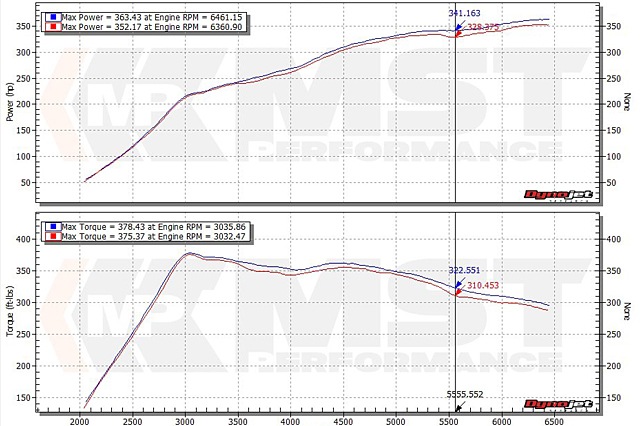 VW GOLF7/Audi S3 �ϥ��ե��� �����ܥ����å� MST Performance