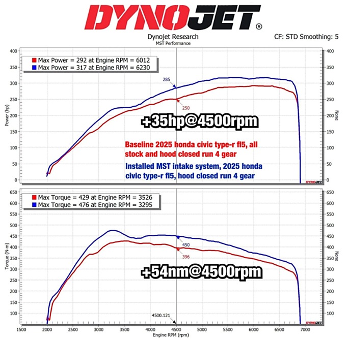 �ۥ�� ���ӥå� ������R FL5 CIVIC TYPE-R FL1 ��������ơ������å� MST�ѥե����ޥ� �������꡼�ʡ�