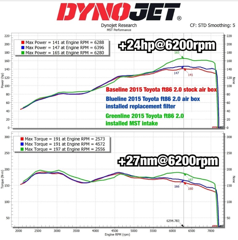 �ȥ西 GT86 �������� ����ơ��������ƥ� V2. MST�ѥե����ޥ� TOYOTA�����塼�˥�