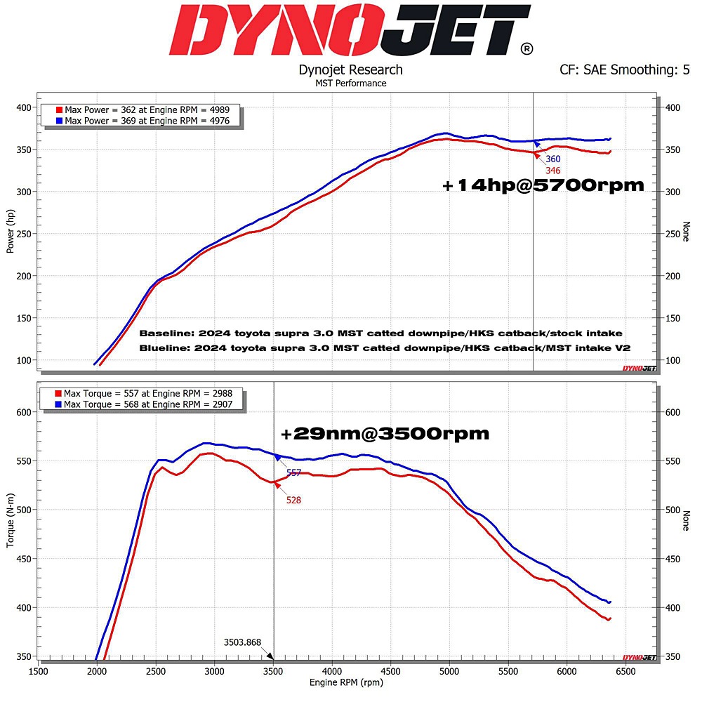BMW M240i,M340i,M440i B58 ����ơ��������ƥ� �����å� MST�ѥե����ޥ󥹡����塼�˥�