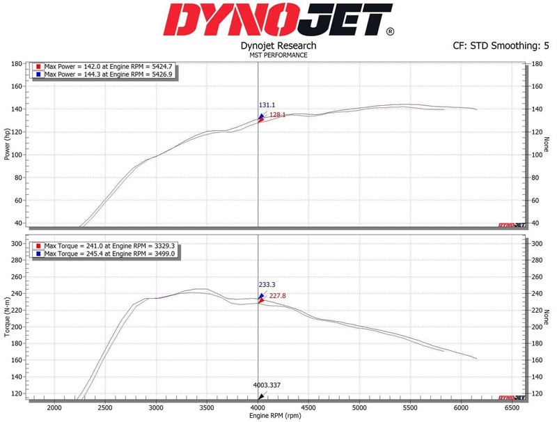 VW GOLF7/Audi A3 1.2/1.4T �����ܥ���ơ����ѥ��� - MST Performance