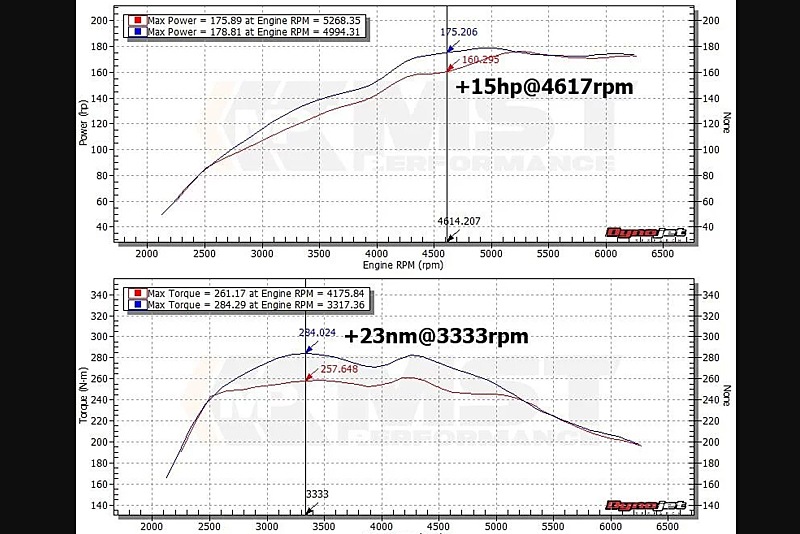 BMW �ߥ� MINI F54 F56 F55 F57 F60 ������ ��������ơ��������ƥ� MST�ѥե����ޥ󥹡����塼�˥�