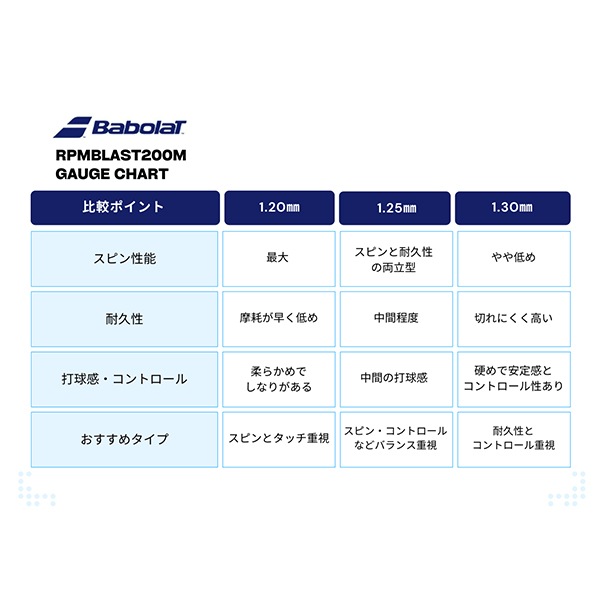 Babolat - 送料込み！未使用 バボラ ブラスト17G/200m RPM Blast バボラ Babolat RPMブラスト 硬式テニス ガット 200mロール RPM