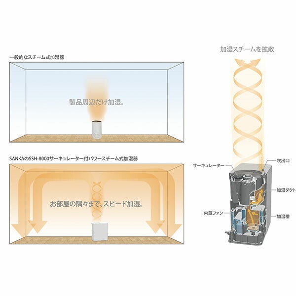 サンカ SANKA サーキュレーター付きパワースチーム式加湿器 アロマ