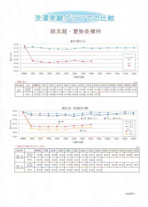 【夏物紋紗・仕立代込み】家庭で洗える正絹夏物長襦袢「ふるるん」・家庭で手洗いできて清潔です。完全フルオーダー仕立て、送料無料でお届けいたします。カジュアルフォーマル兼用でお使い頂けます。【白地・松皮菱】
