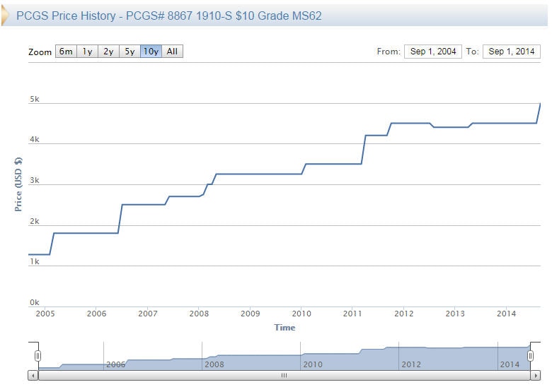 動画あり【右肩あがり】アメリカ 10ドル金貨インディアンヘッド1910-S
