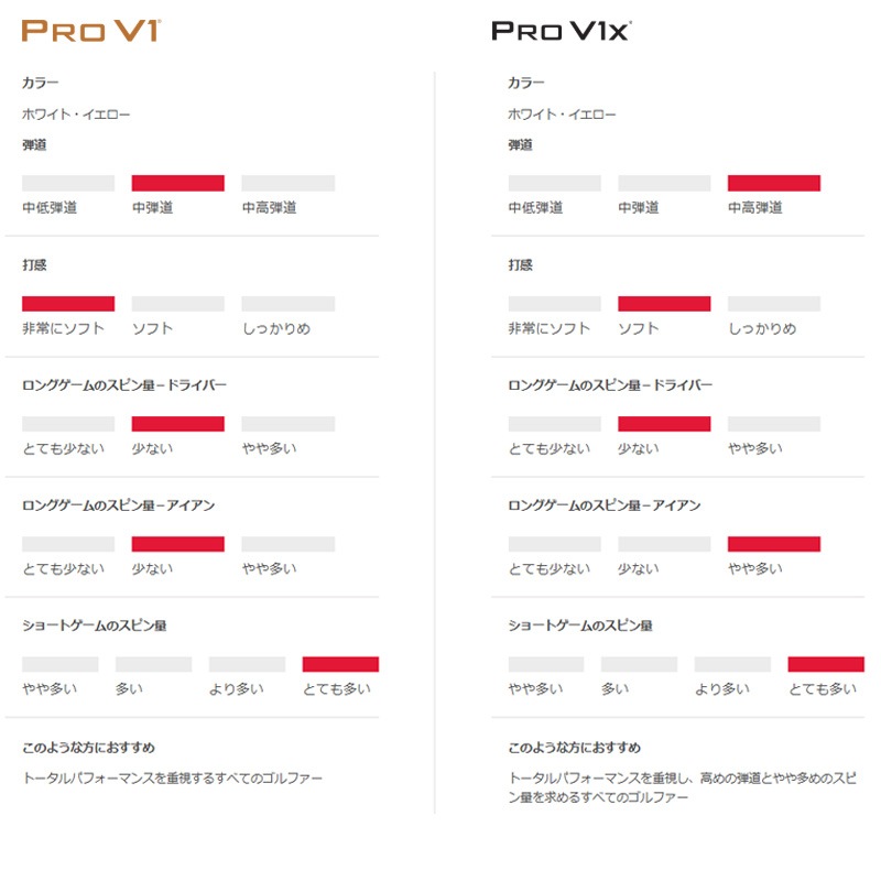 1ダース両面】即日オウンネーム タイトリスト Titleist 2025 PROV1 1