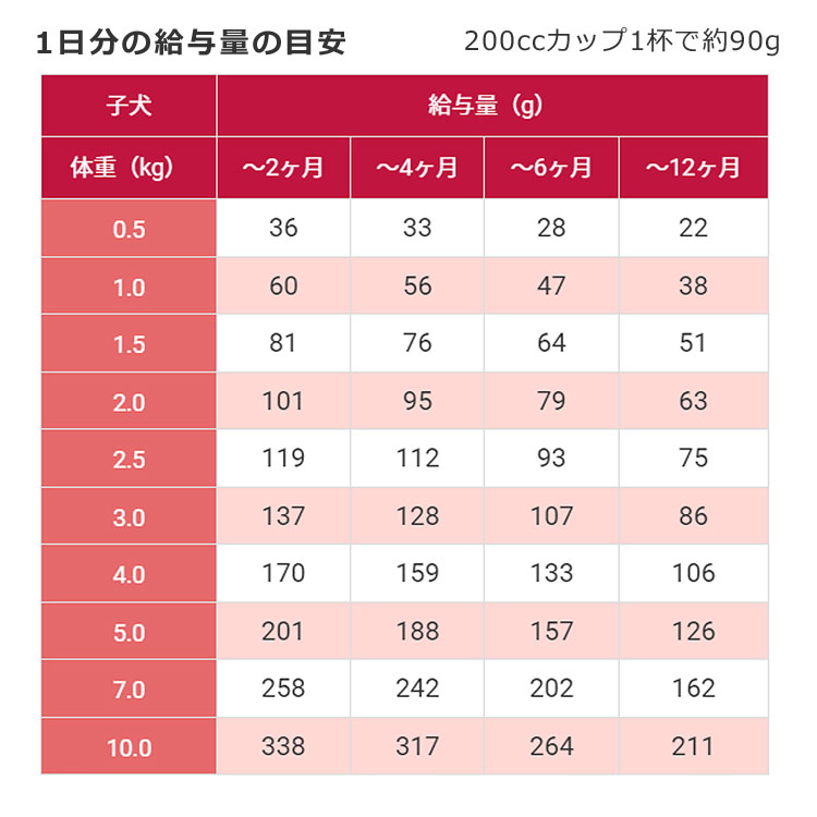 セレクトバランス パピーチキン 仔犬用 幼犬用 チキン 7kg 1歳未満