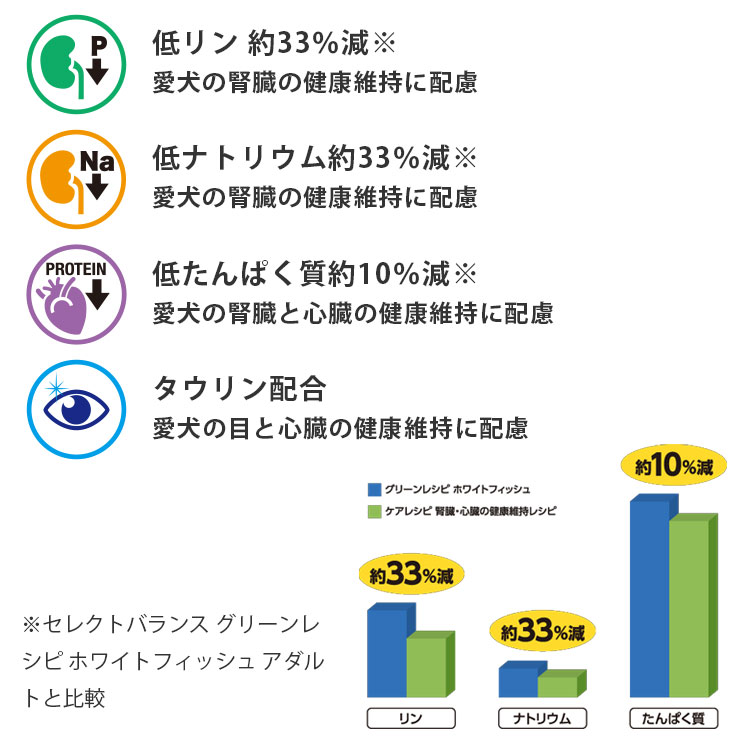 セレクトバランス ケアレシピ 腎臓・心臓の健康維持レシピ 2.4kg 小粒