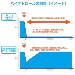 バイオトロール　サーフェスサニタイザー スプレータイプ 500ml
