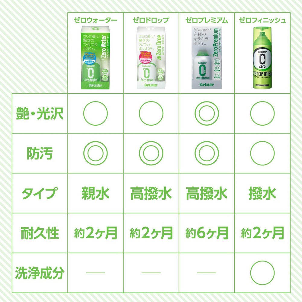 SurLuster シュアラスター ゼロドロップ 撥水タイプ バリューパック