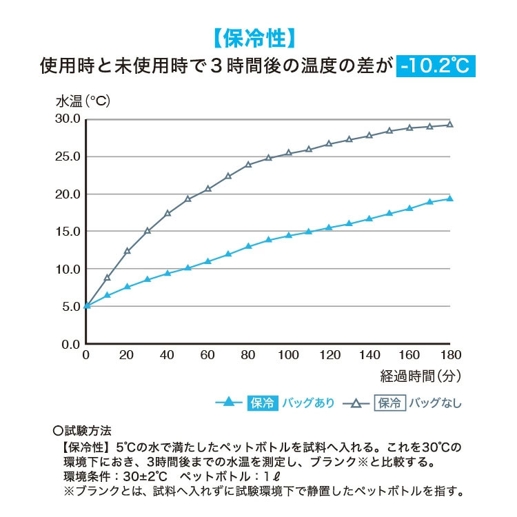 保冷保温スクエアバッグ | アイテム別,お弁当・給食グッズ | hauhau