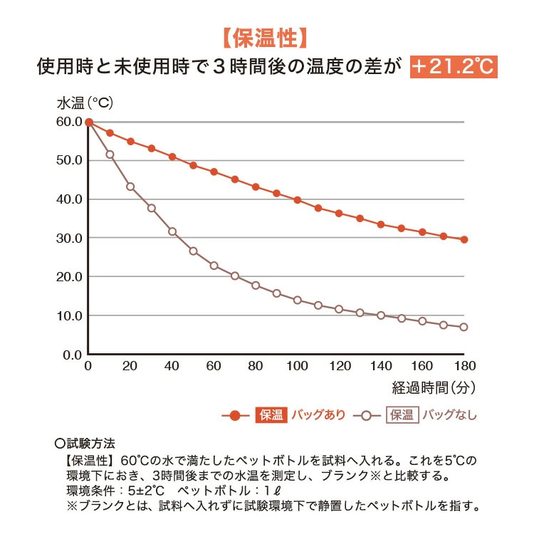 保冷保温スクエアバッグ | アイテム別,お弁当・給食グッズ | hauhau