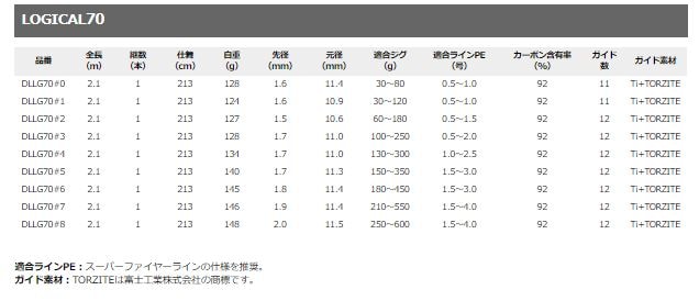 ロジカル 70 ＃5 ディープライナー | ロッド | フィッシングサポート