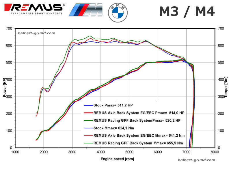������͢���ʡ�REMUS Axle-Back-system�ڥ�ॹ �ꥢ�ޥե顼 ��102 GT ������ W ������BMW 3���꡼�� M3 G80 ������ G81 �ġ���󥰡ۡ�081021 1401 + 081023 1500 + 0448 70GT�ۡ�����̵������Ź��ô��