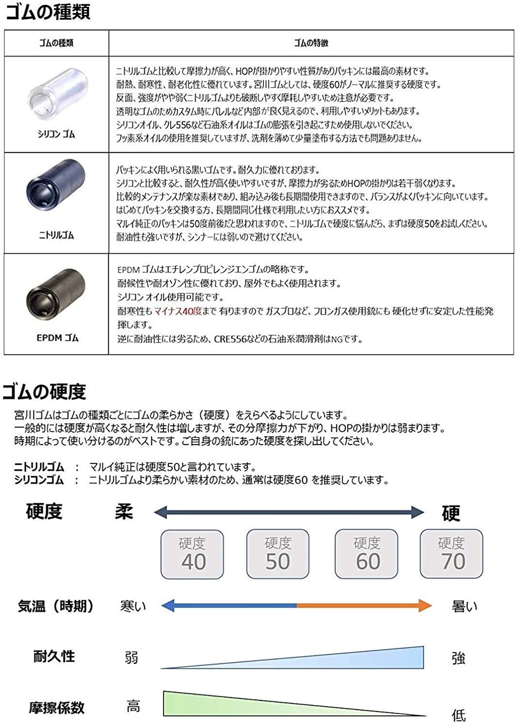 宮川ｺﾞﾑ ﾆﾄﾘﾙ 50°チャンバーパッキン 長掛ミドル　電動ガン用　 硬度50 マルイ型中華対応