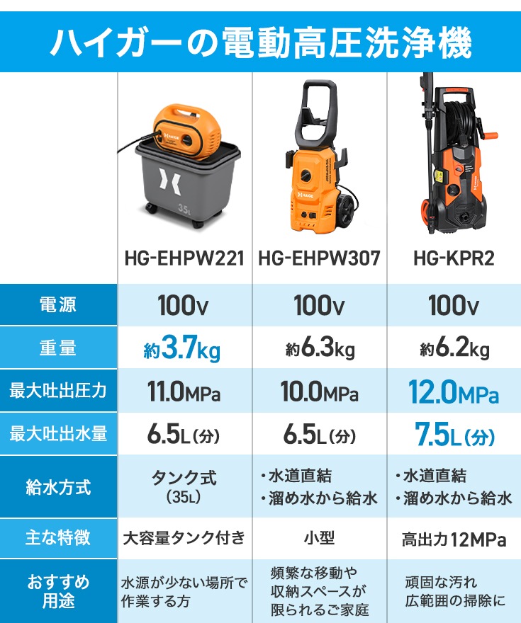 電動高圧洗浄機 HG-EHPW221