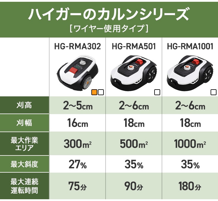 【リユース品】ロボット芝刈機 カルン302 HG-RMA302